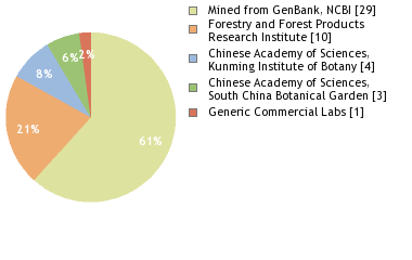 Sequencing Labs