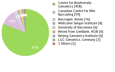 Sequencing Labs