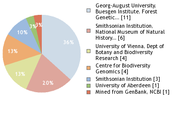 Sequencing Labs