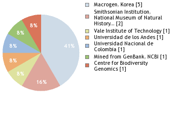 Sequencing Labs