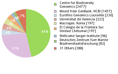 Sequencing Labs