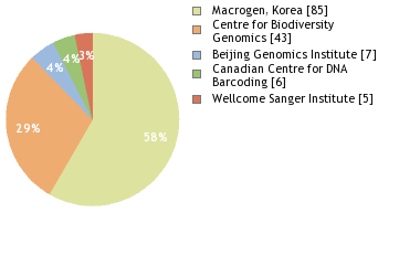 Sequencing Labs