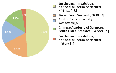 Sequencing Labs