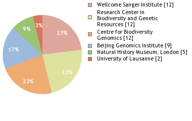 Sequencing Labs