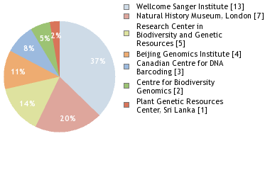 Sequencing Labs