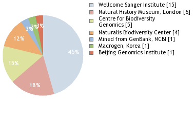 Sequencing Labs