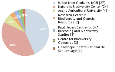 Sequencing Labs