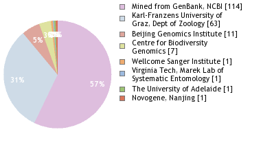 Sequencing Labs