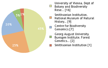 Sequencing Labs