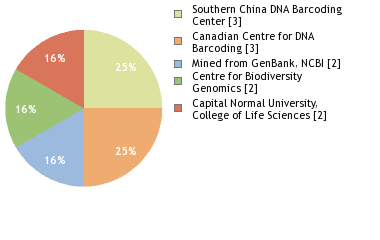 Sequencing Labs