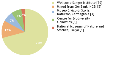 Sequencing Labs