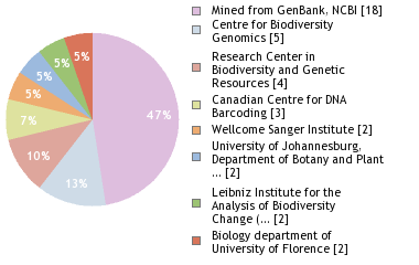 Sequencing Labs