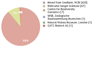 Sequencing Labs