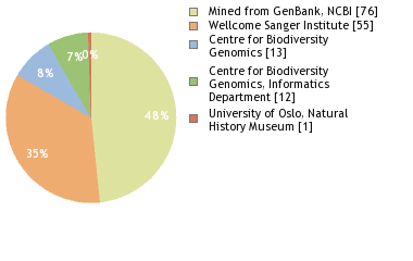 Sequencing Labs