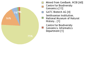 Sequencing Labs