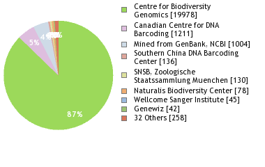 Sequencing Labs