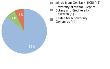 Sequencing Labs