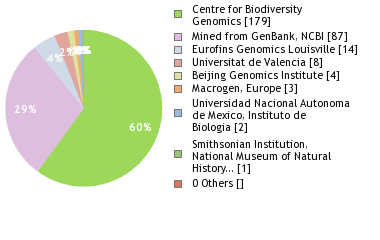 Sequencing Labs