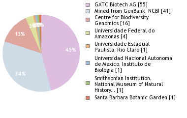 Sequencing Labs