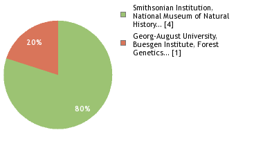 Sequencing Labs