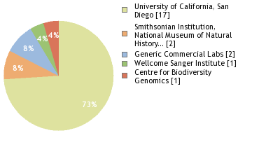 Sequencing Labs