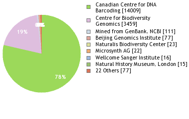 Sequencing Labs