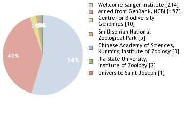 Sequencing Labs