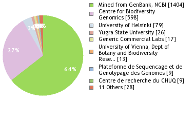 Sequencing Labs