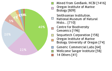 Sequencing Labs