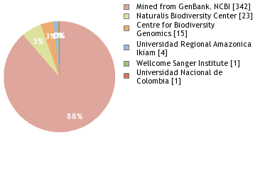 Sequencing Labs