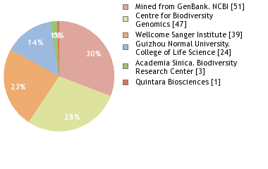 Sequencing Labs