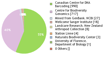 Sequencing Labs