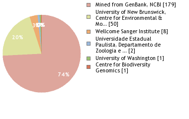 Sequencing Labs