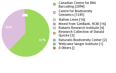 Sequencing Labs