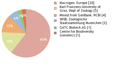 Sequencing Labs