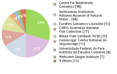 Sequencing Labs