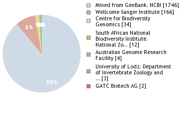 Sequencing Labs