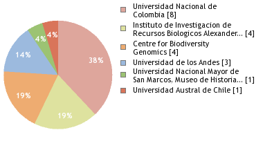 Sequencing Labs