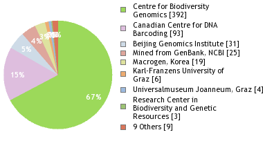 Sequencing Labs