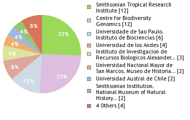 Sequencing Labs