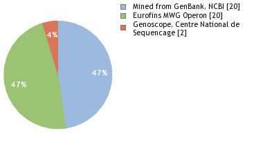 Sequencing Labs